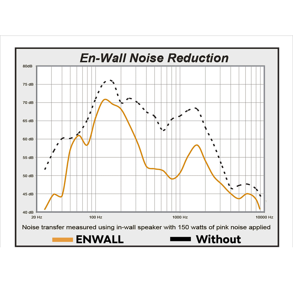 En-Wall Speaker Enhancement Enclosure System for 6" Walls